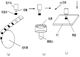 SMT貼片加工過程中的貼片機(jī)是如何運(yùn)作的？